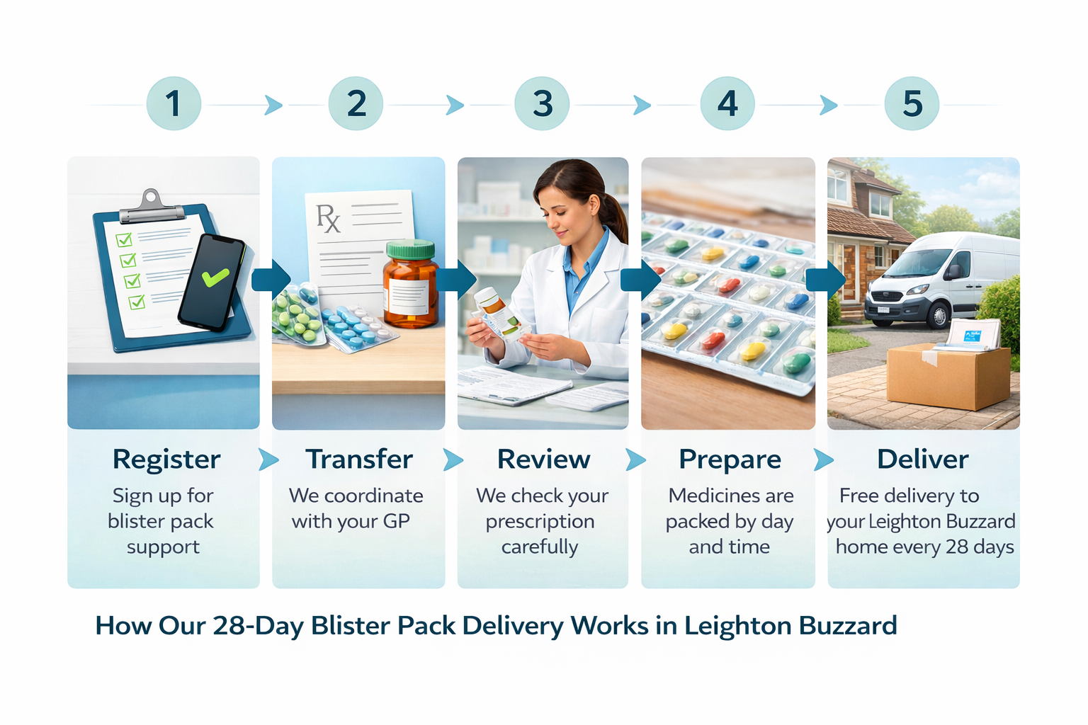 Blister Pack Pharmacy in Leighton Buzzard